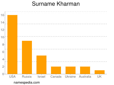 Surname Kharman
