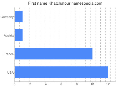 Given name Khatchatour