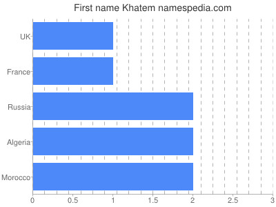 Given name Khatem