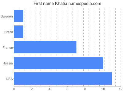 Given name Khatia