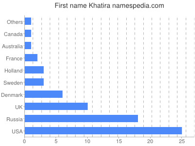 Given name Khatira