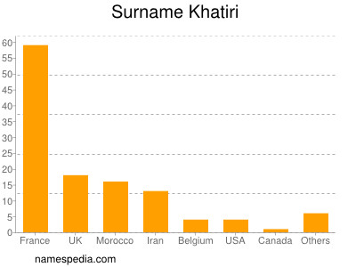 Surname Khatiri