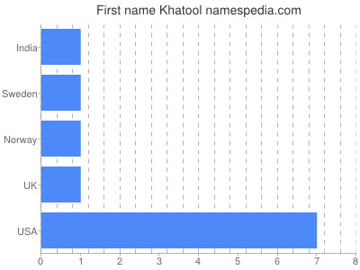 Given name Khatool
