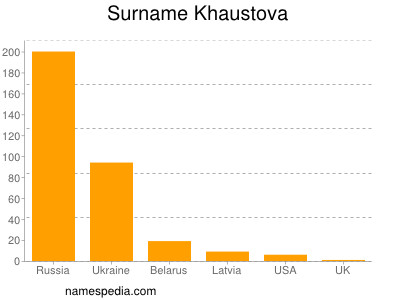 Surname Khaustova