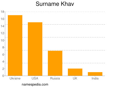 Surname Khav