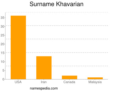 Surname Khavarian