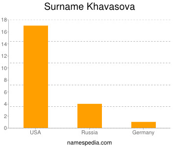 Surname Khavasova