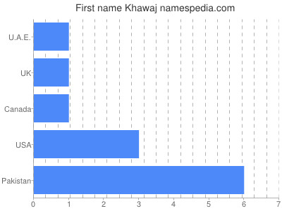 Given name Khawaj