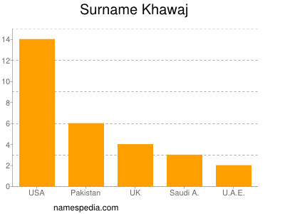 Surname Khawaj