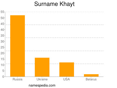 Surname Khayt