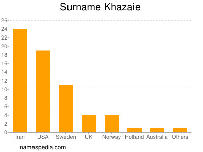 Surname Khazaie