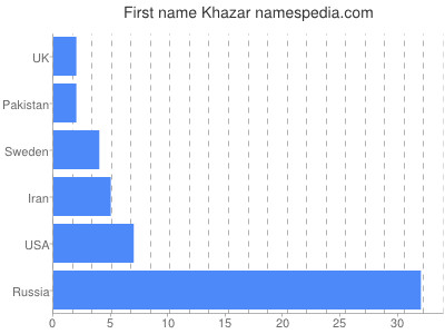 Given name Khazar