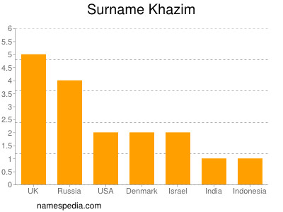 Surname Khazim
