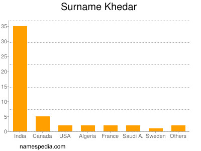 Surname Khedar