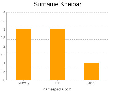 Surname Kheibar