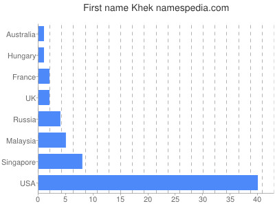 Given name Khek