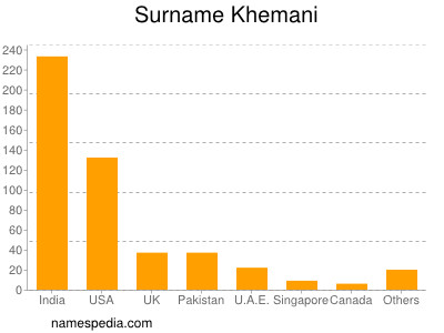 Surname Khemani