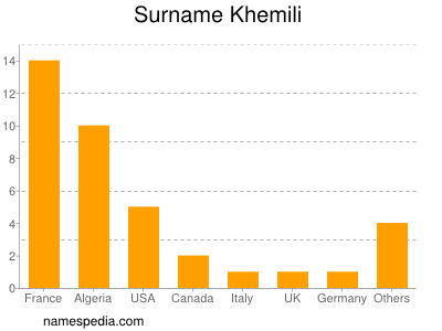 Surname Khemili