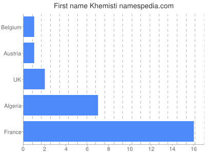 Given name Khemisti