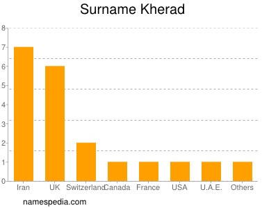 Surname Kherad