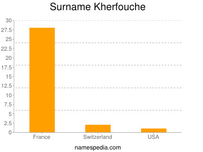 Surname Kherfouche