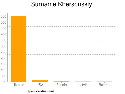 Surname Khersonskiy