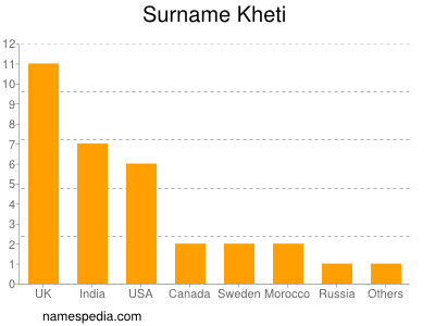 Surname Kheti