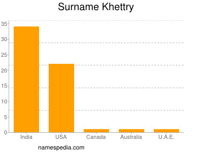 Surname Khettry