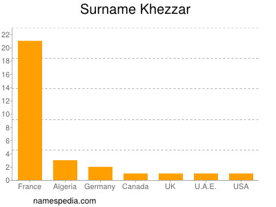 Surname Khezzar