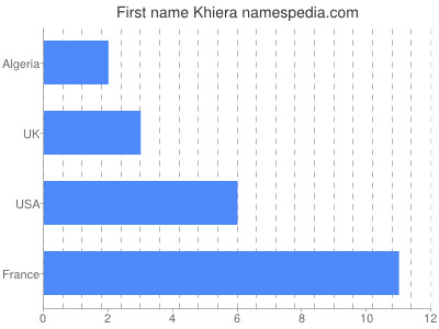 Given name Khiera