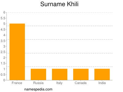 Surname Khili