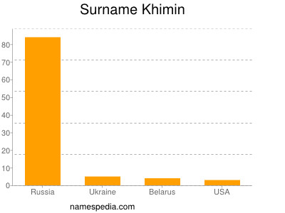 Surname Khimin