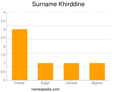 Surname Khirddine
