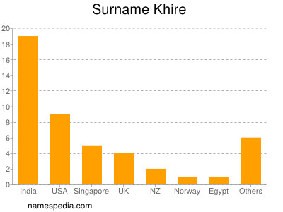 Surname Khire