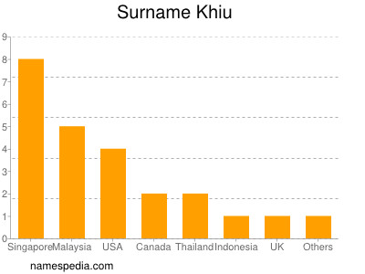Surname Khiu