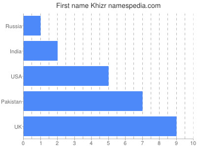 Given name Khizr