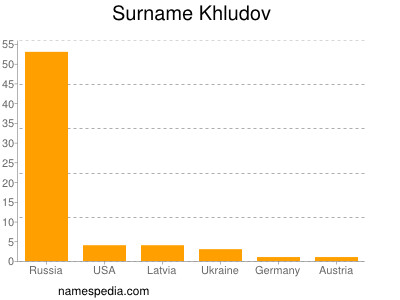 Surname Khludov