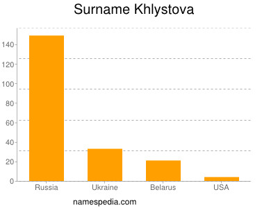 Surname Khlystova
