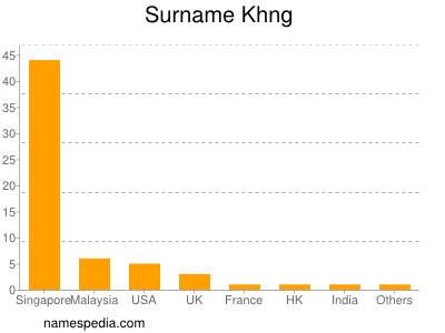 Surname Khng