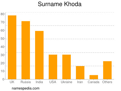 Surname Khoda