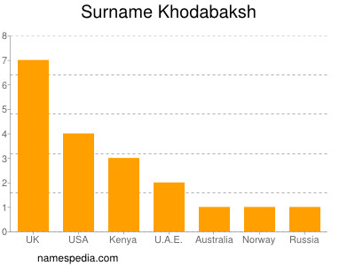 Surname Khodabaksh