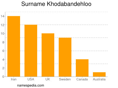 Surname Khodabandehloo