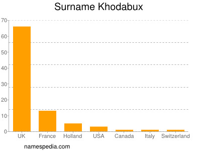 Surname Khodabux