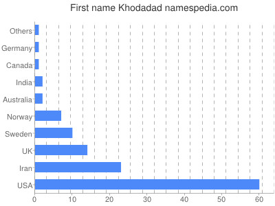 Given name Khodadad