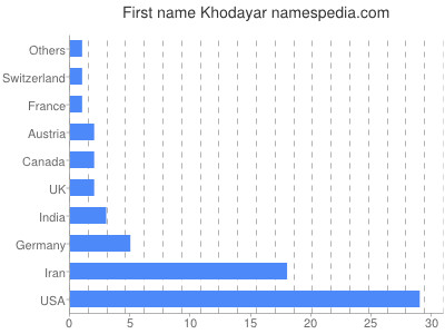 Given name Khodayar