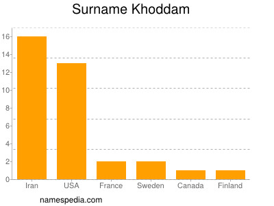 Surname Khoddam
