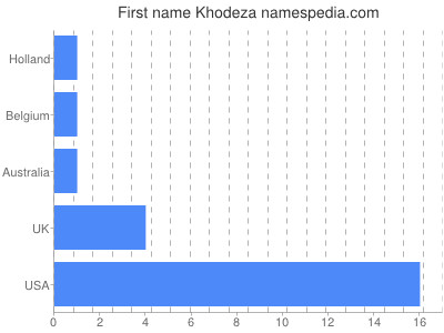 Given name Khodeza