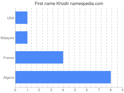 Given name Khodir