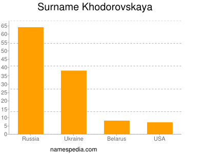 Surname Khodorovskaya