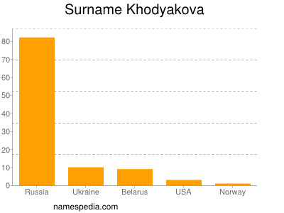 Surname Khodyakova